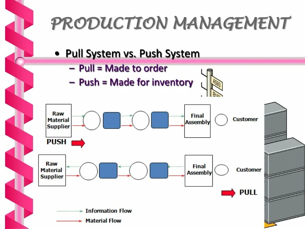 Система Push-Pull. Пуш пулл системы в логистике. Подсистема Pull. Push System производство. Pull update