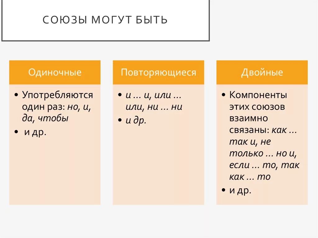 Союзы. Одиночные повторяющиеся и двойные Союзы. Сочинительные Союзы одиночные двойные повторяющиеся. Таблица соединительных союзов одиночные. Бывают одиночными двойными и повторяющимися