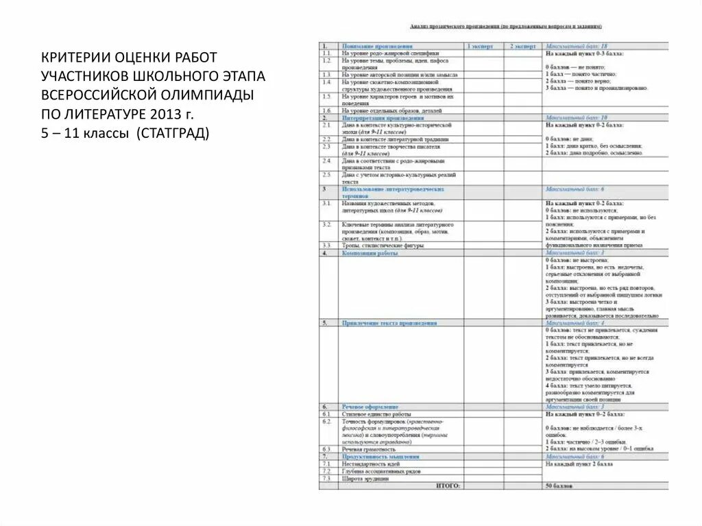 Критерии оценивания статград по биологии 9 класс. Критерии оценивания олимпиады по литературе. Критерии оценки олимпиады по литературе. Критерии оценивания по Олимпиаде. Региональный этап литература 11 класс