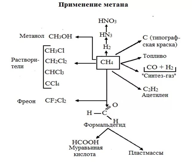 Синтез метанола из метана. Синтез метана из простых веществ. Получение метанола из метана. Синтез простых веществ получение метана.