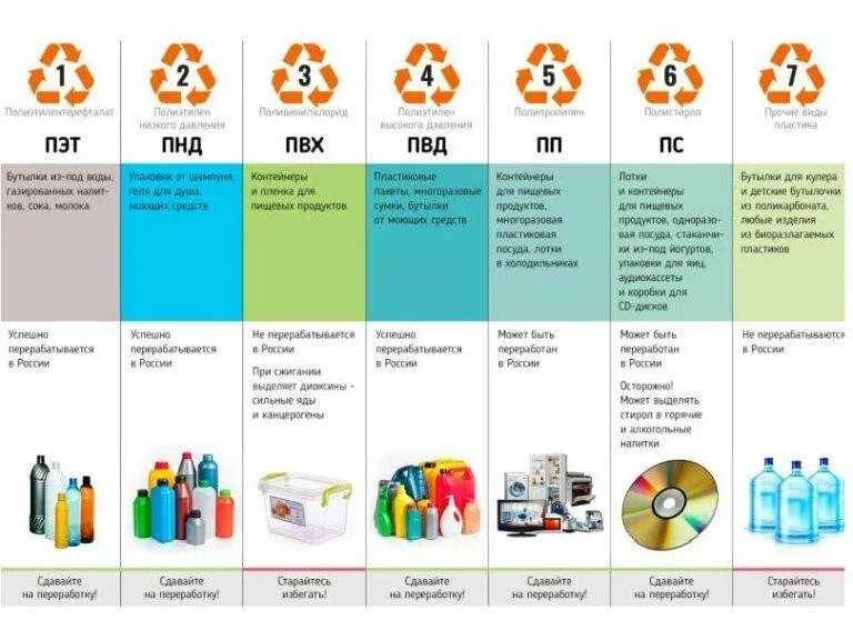 Типы пластика для переработки таблица. Маркировки пластика для переработки таблица. Виды пластика. Таблица переработки пластика. Pet таблица