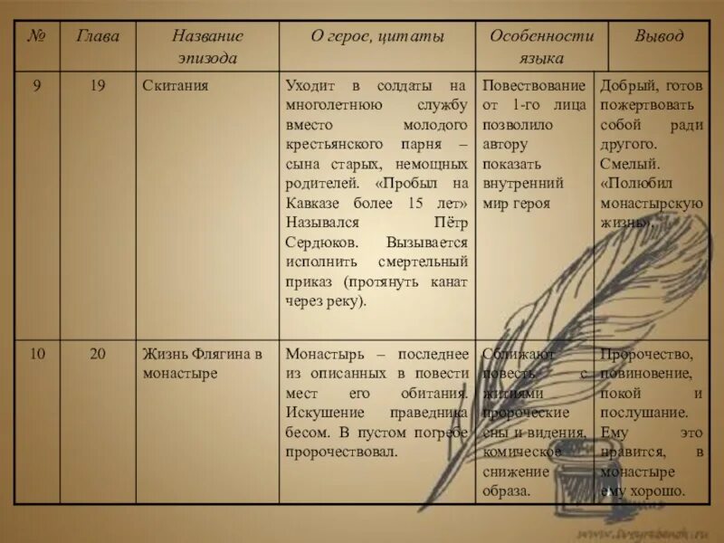 Черты национального характера ивана флягина. Очарованный Странник таблица по главам. Основные черты характера Очарованный Странник. Духовно нравственное состояние героя в очарованном страннике. Очарованный Странник духовно нравственное состояние героя по главам.