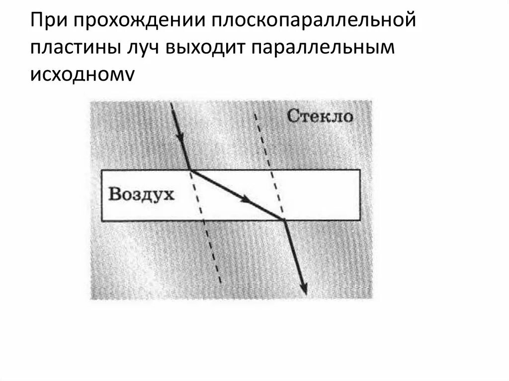 Угол падения светового луча на плоскопараллельную стеклянную. Ход луча света через плоскопараллельную стеклянную пластину-. Ход лучей в плоскопараллельной пластине. Плоскопараллельная стеклянная пластина физика. Ход лучей в плоскопараллельной пластинке.