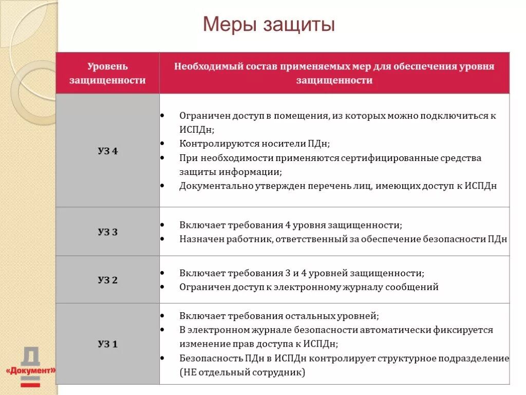 4 уровень защищенности. Уровни защиты персональных данных таблица. Акт уровня защищенности персональных данных ИСПДН. Требования к защиетперсональных данных. Способы и методы защиты персональных данных.