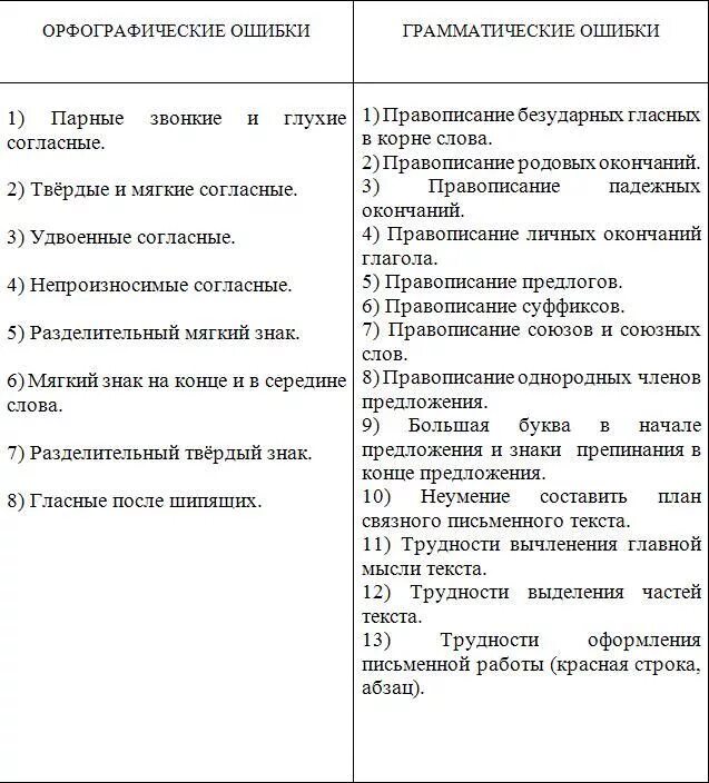 Примеры распространенных орфографических ошибок и их исправления Презентация Все на борьбу с ошибками скачать (14 слайдов)