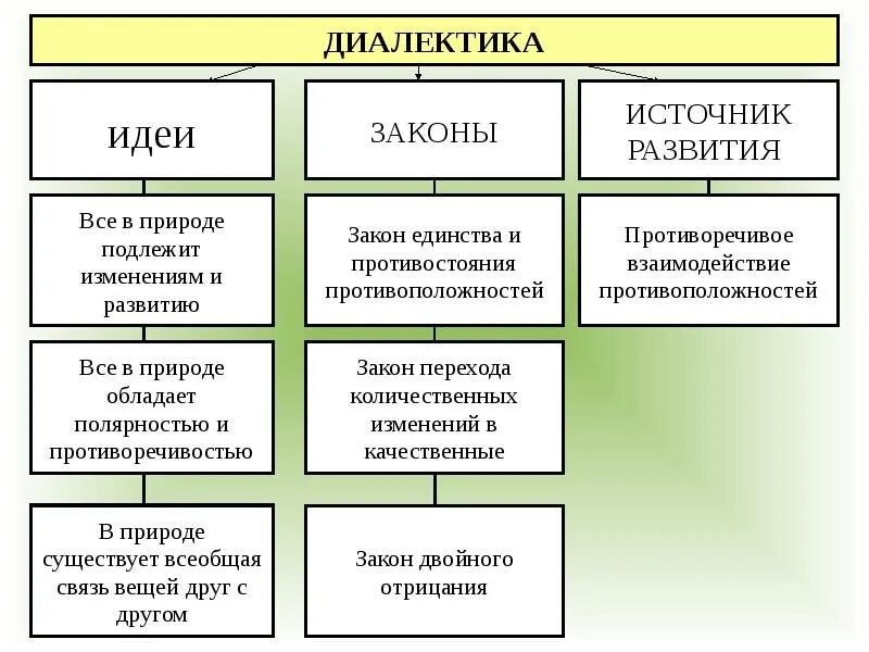 Законы развития диалектики в философии. Схема принципы диалектики. Причина развития законы диалектики. Законы диалектики схема. Группа и ее законы