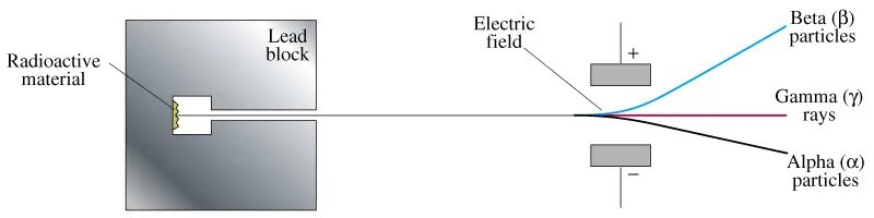 Betaray стеклянный шар для аккумуляции солнечной энергии. Gamma radiation. Beta rays. Проникающая способность альфа бета и гамма излучения. Альфа бета гамма излучения.