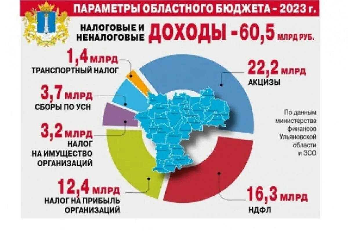 Доходы бюджета за 2023 год. Бюджет Ульяновской области на 2023 год. Бюджет на 2023 год. Бюджет области. Народный бюджет 2023.