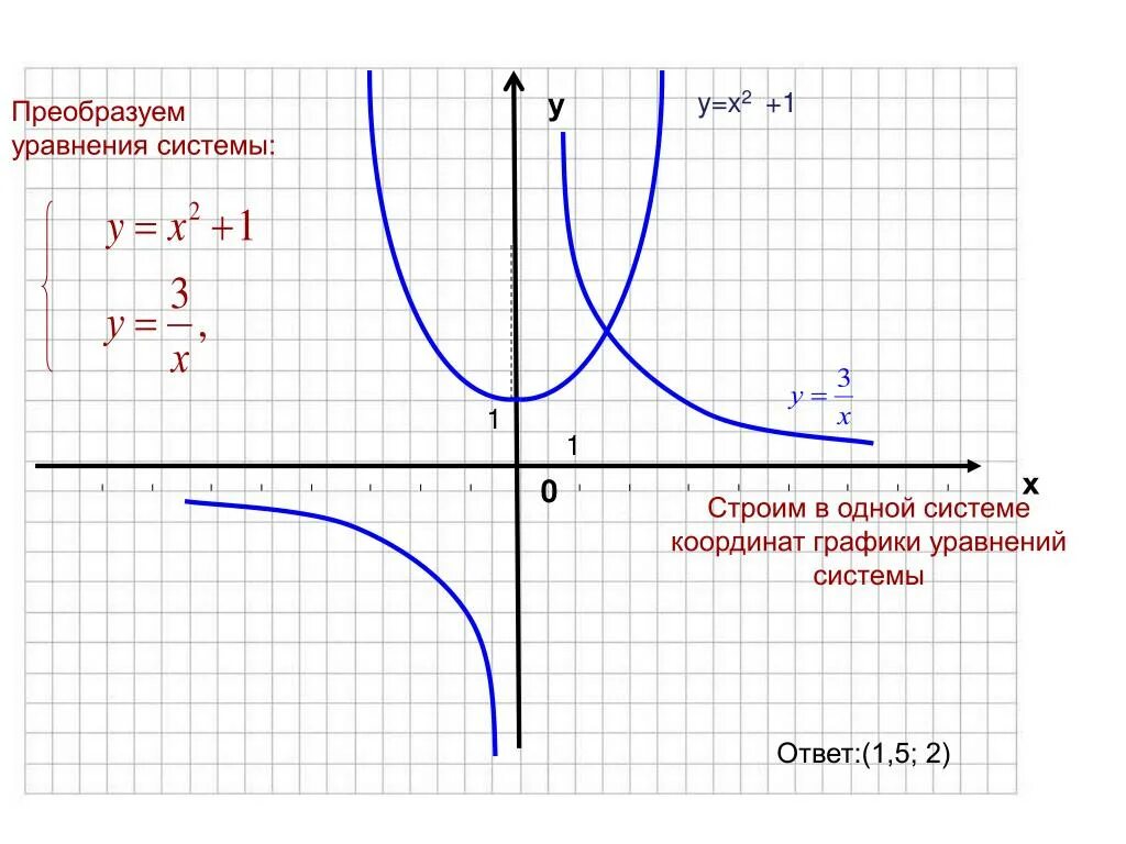 Пример y 2x 1. Y 1 2x график. Y 2x 1 график функции. X 2 Y 2 1 график. 1/X2 график.