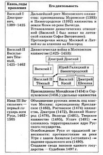 Деятельность московских князей