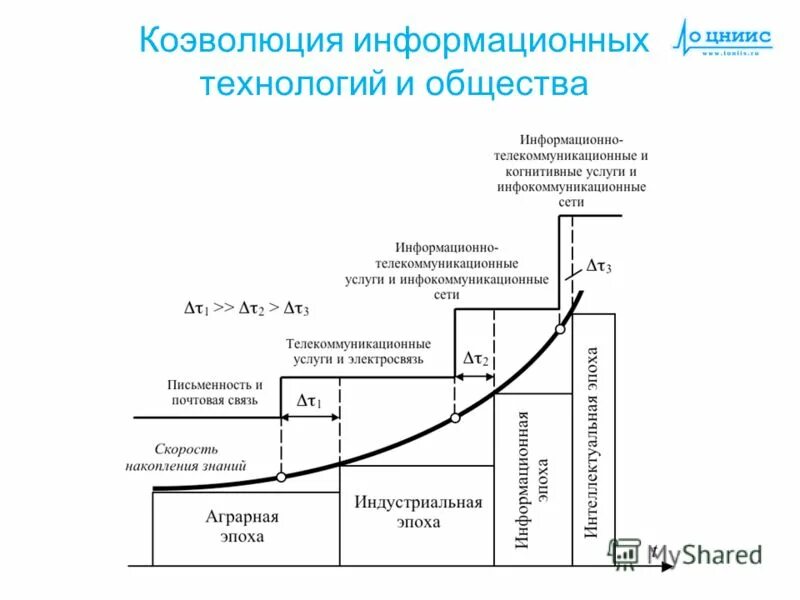 Философия ит