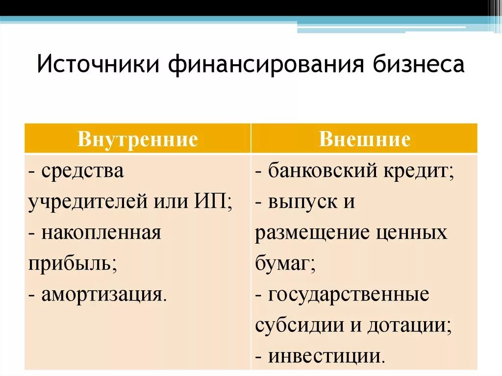 Внутренние и внешние источники финансирования Обществознание. Основные источники финансирования бизнеса внутренние и внешние. Виды источников финансирования внешние и внутренние примеры. Внутренние и внешние источники финансирования бизнеса ЕГЭ. Предпринимательство источники финансирования бизнеса