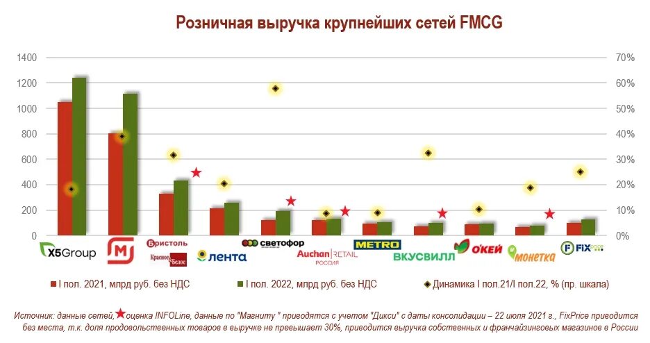 Рынок ритейла в России. Сети FMCG. Торговые сети FMCG. Выручка ритейлеров. Крупные fmcg