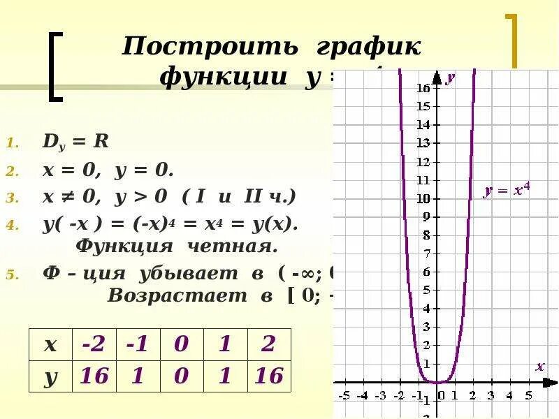 Постройте график у 0 2х 2. Функция х4. Х4. У 4 Х график. Функция у=х.