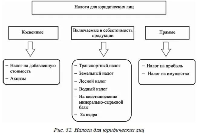 К какой организации относится налоговая. Какие налоги включают в себестоимость продукции. Виды налогов, включаемых в себестоимость продукции.. Налоги включаемые в себестоимость продукции. Какие налоги входят в стоимость товара.