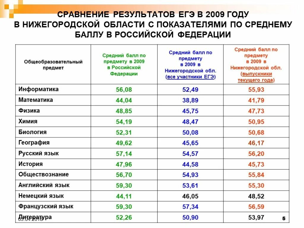 Средние баллы егэ 2023 год. Средний балл ЕГЭ 2021 по Нижегородской области. Средний балл по русскому ЕГЭ 2020 по России. Средний балл ЕГЭ. Средний балл ЕГЭ В России.