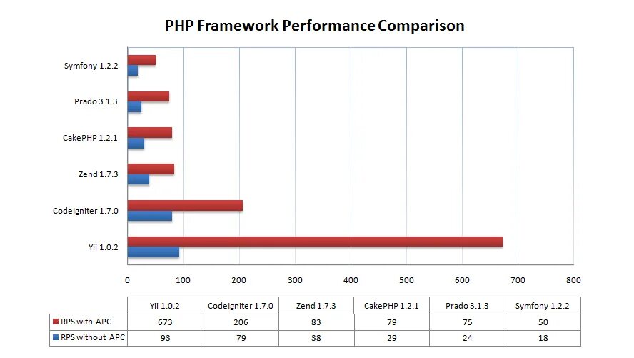 Php framework. Php фреймворки. популярные php фреймворки. популярность фреймворков php. сравнительная таблица php фреймворков.