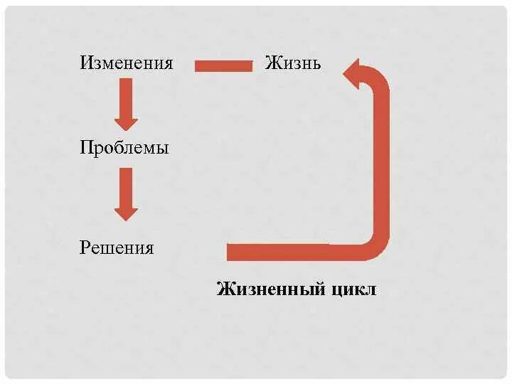 Жизненный цикл проблемы. Проблемы с циклом. Жизненный цикл контента Кэмерон. Жизненный цикл контента 3 измерения Кэмерон.