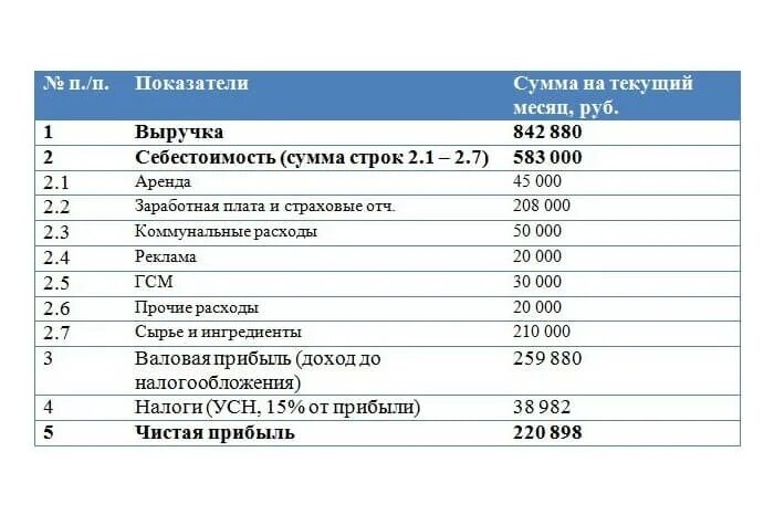 Выручка от продажи конфет