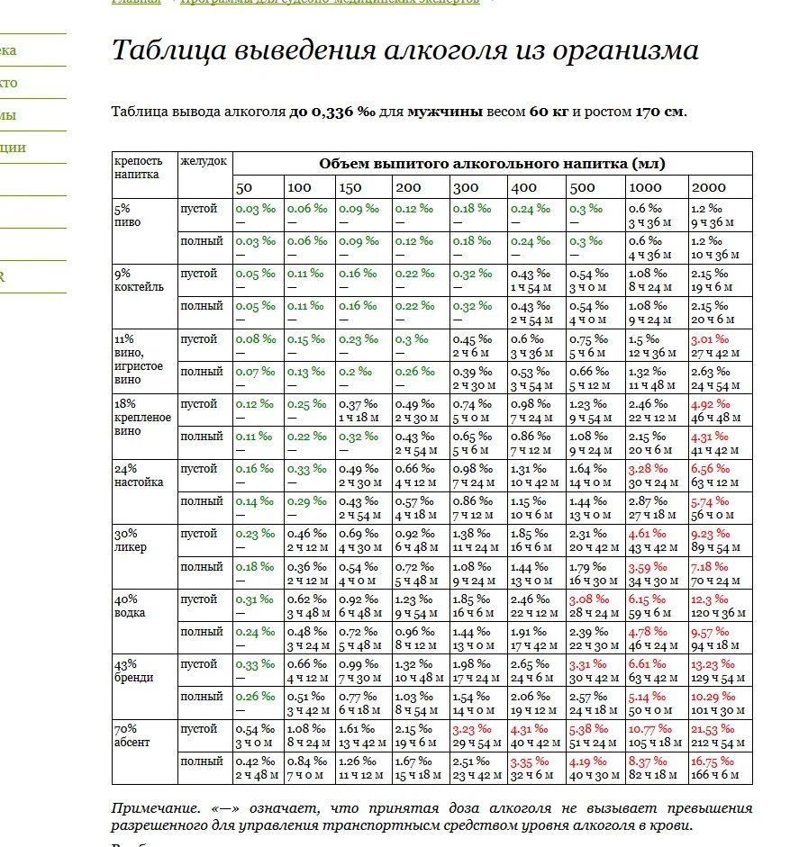 Таблица выведения наркотических веществ из организма. Таблица вывода наркотика из мочи. Таблица вывода наркотиков из мочи. Трава из организма выводится. Период выведения наркотиков из организма.