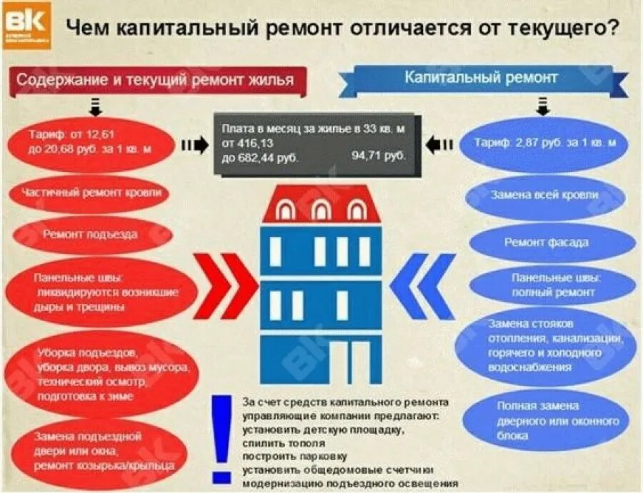 Отличие текущего и капитального ремонта. Текущий и капитальный ремонт. Отличие работ текущего ремонта и капитального. Капитальный и текущий ремонт отличия. Понятие текущего ремонта