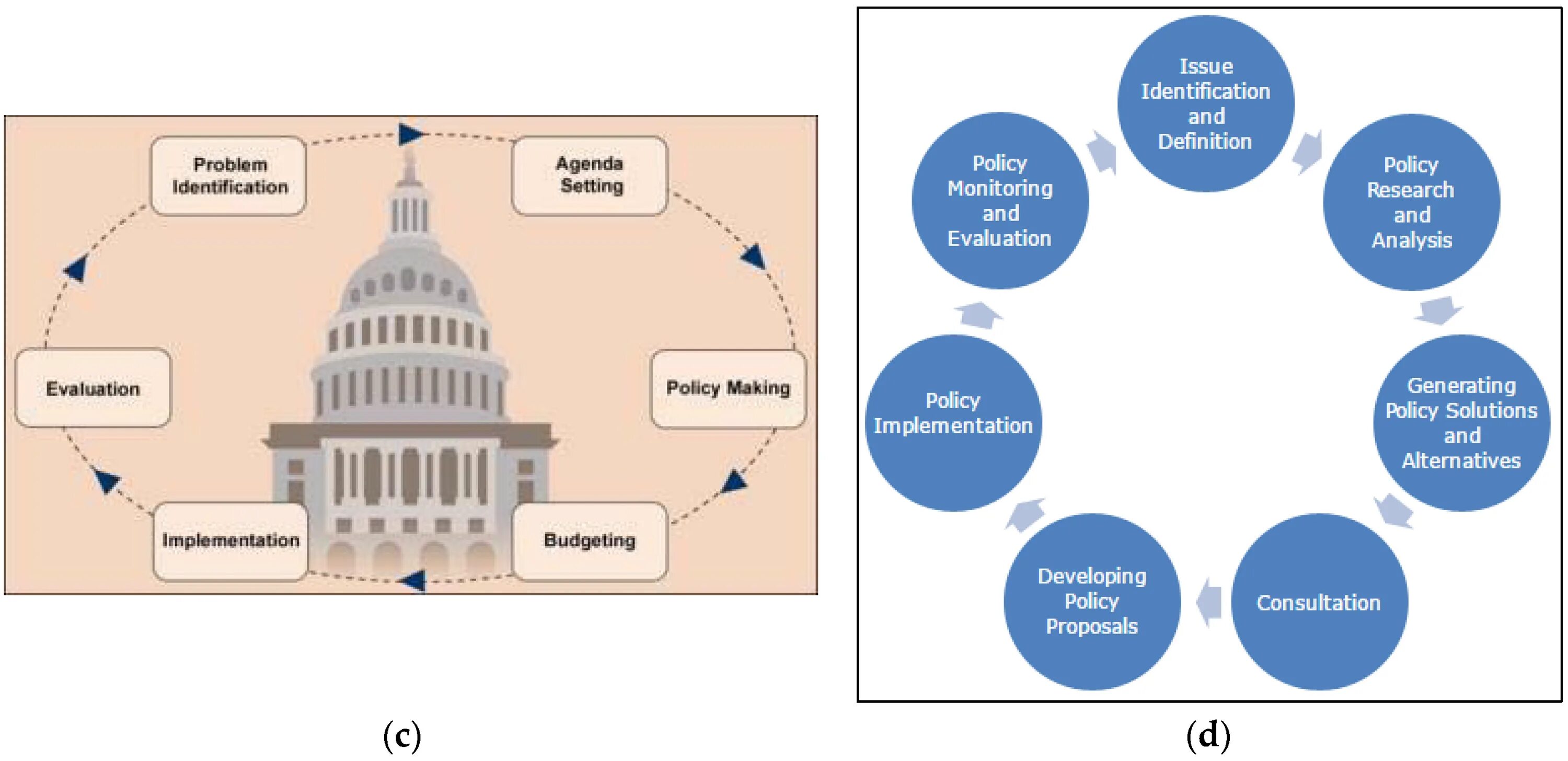Policy making process. Policy making. the political process. making process. political analysis.
