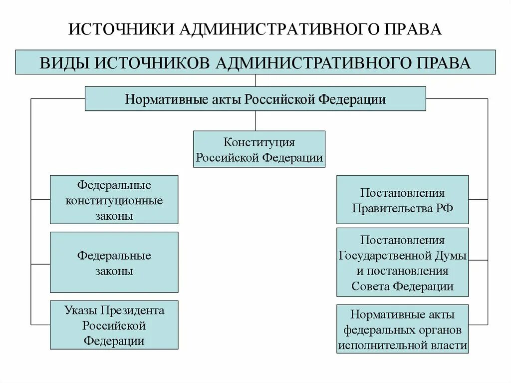 К административно правовым относится право