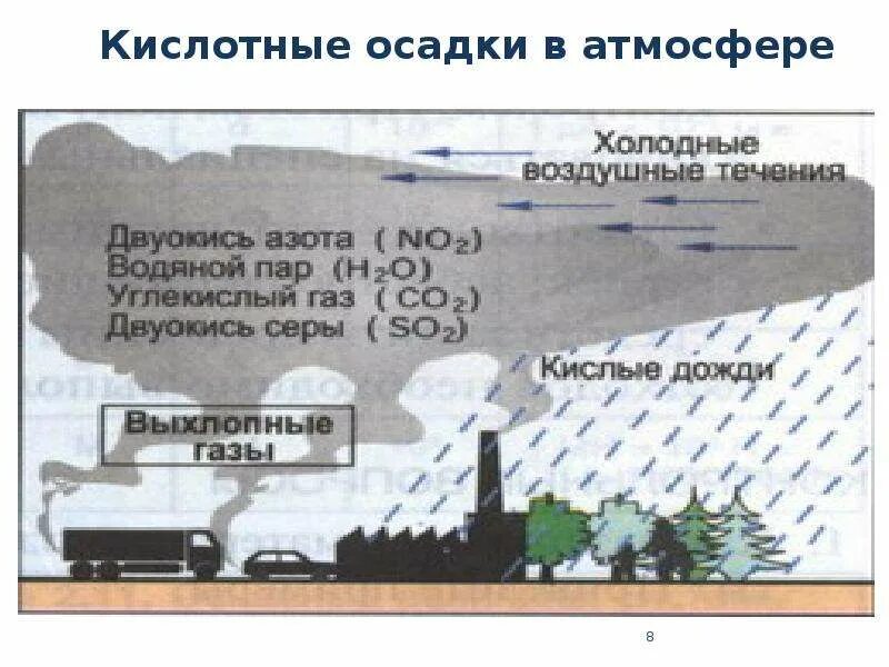 Парниковый эффект кислотные осадки. Парниковый эффект кислотные осадки