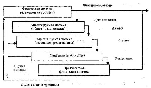 Принципы исследования систем