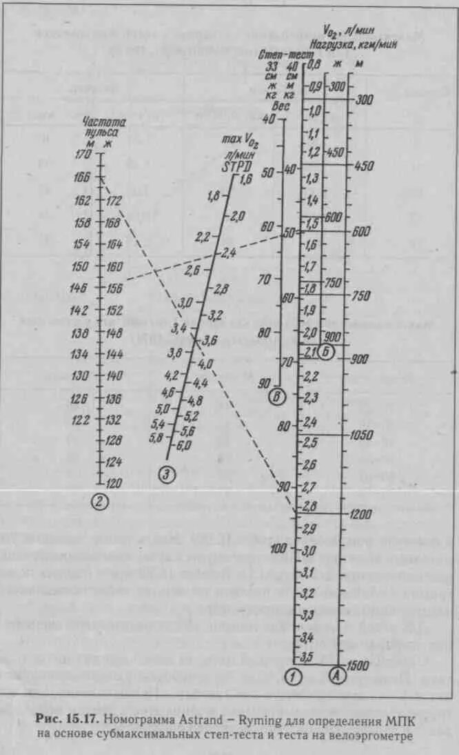 Номограмма для подсчета МПК. Номограмма Астранда для определения МПК. Потребление кислорода по номограмме Астранда норма. Определение МПК по номограмме Астранда. Максимальная величина потребления кислорода