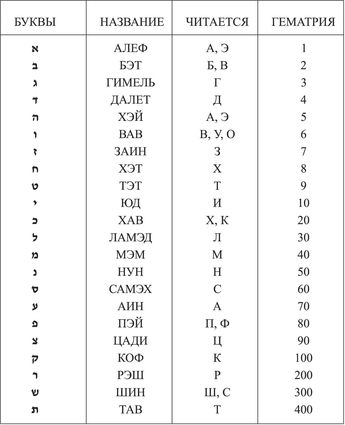 Как звучат буквы алфавита. Язык иврит алфавит с русским переводом. Иврит алфавит произношение букв. Алфавит иврита письменные буквы. Еврейский алфавит с переводом на русский.