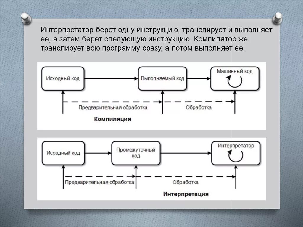 Выберите компилятор. Интерпретатор или компилятор. Компилятор и интерпретатор схема. Транслятор компилятор интерпретатор. Примеры компиляторов и интерпретаторов.