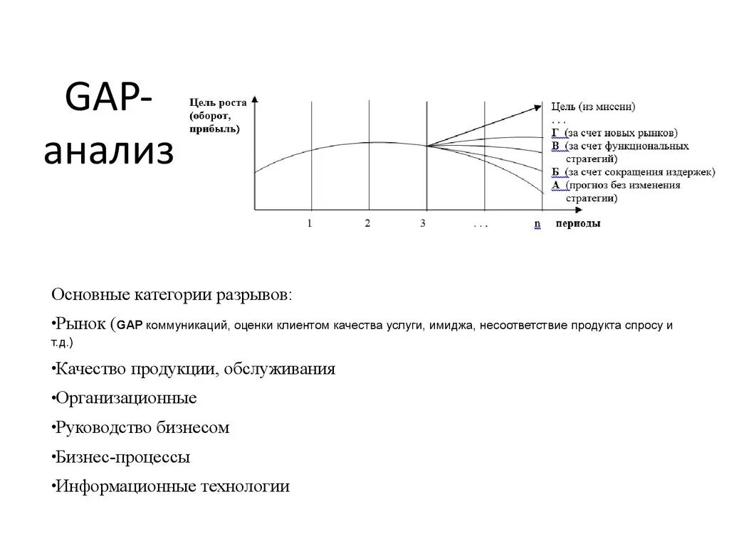 Метод gap-анализа. Этапы проведения gap-анализа. Gap анализ бизнес процессов. Метод gap анализа на примере. Рыночные разрывы