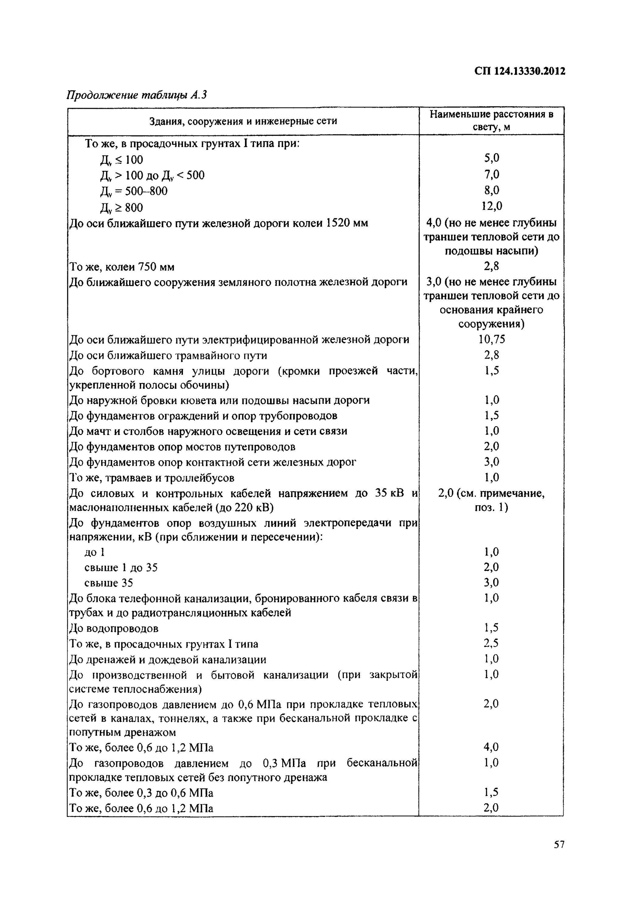 Сп 124.13330 2012 тепловые сети актуализированная редакция. Тепловые сети СП 124.13330.2012 тепловые сети. СП 124.13330.2016 тепловые сети. СП 124.13330.2012. СП 124.