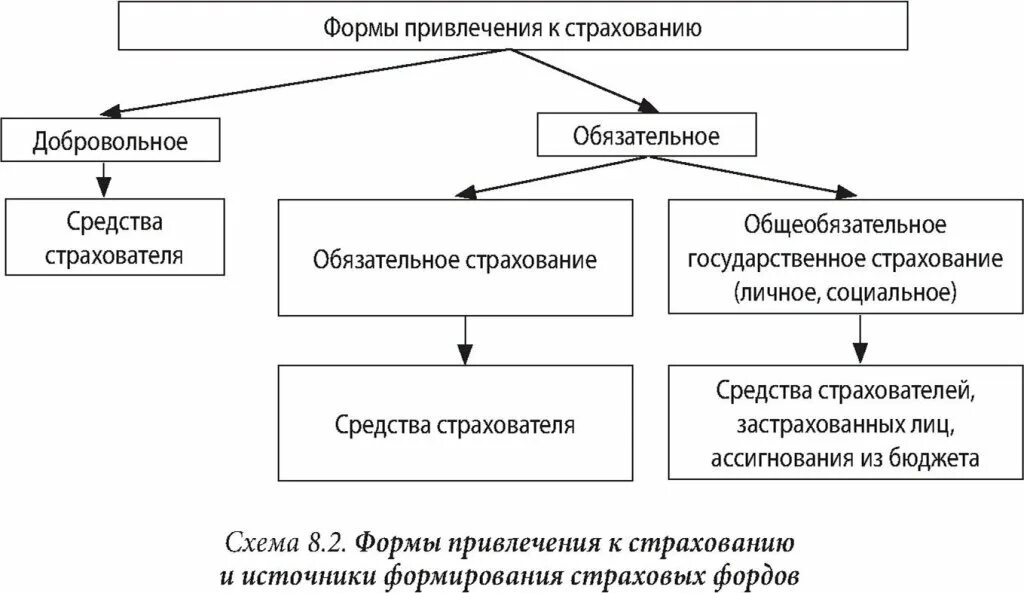 Отделы страхового фонда