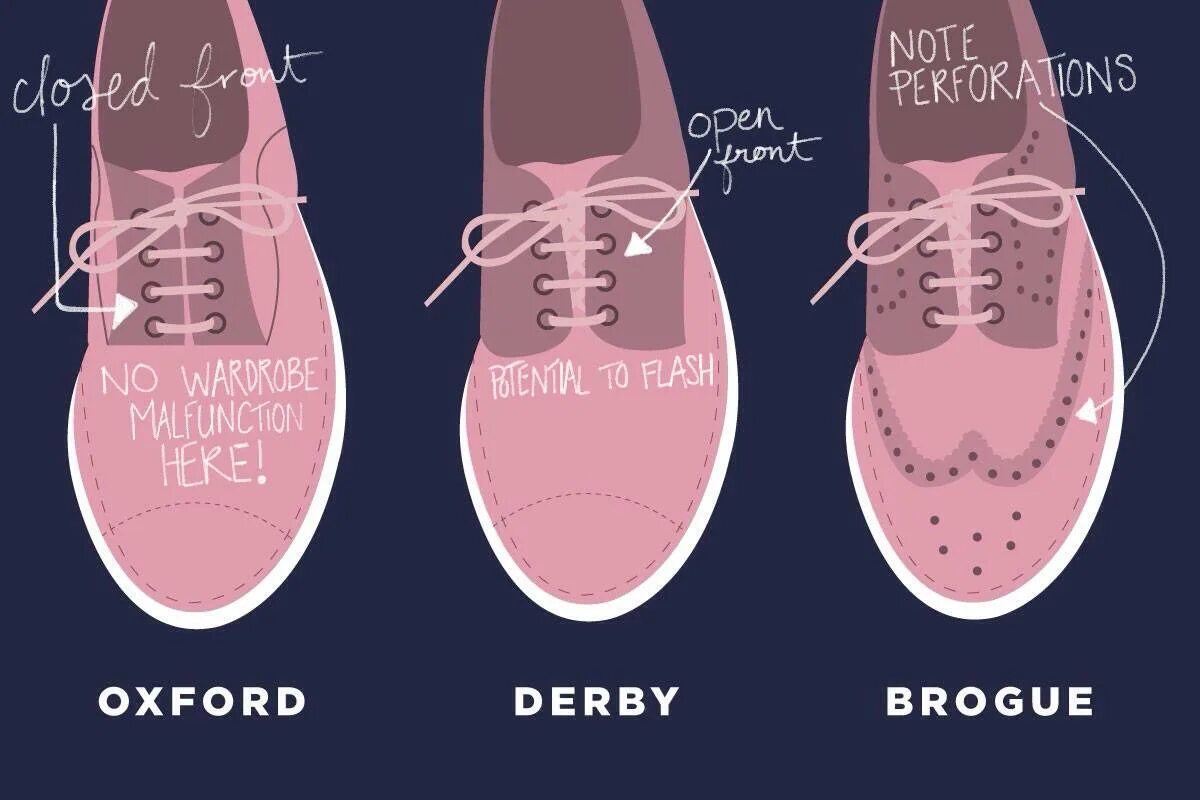 Закрытая шнуровка. Отличие оксфордов от дерби. Броги оксфорды и дерби разница. Шнуровка оксфордов. Отличие оксфордов от брогов.
