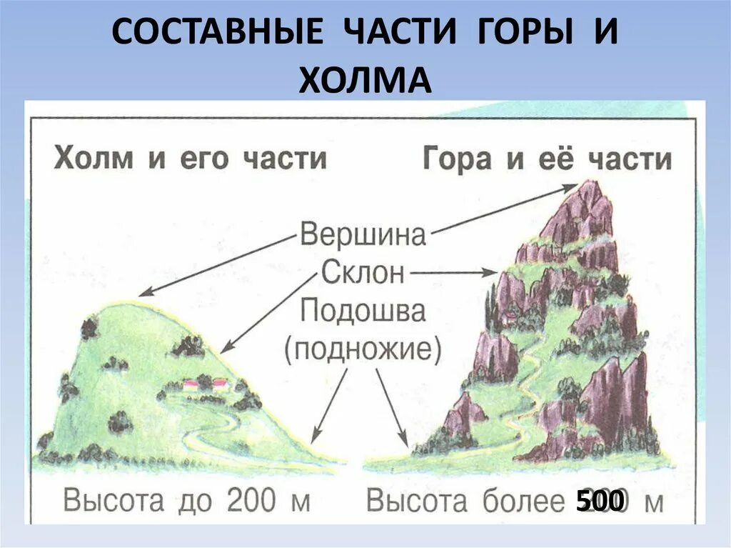 Составные части горы. Части холма и горы. Составные части горы и холма. Холм и его части гора и ее части.