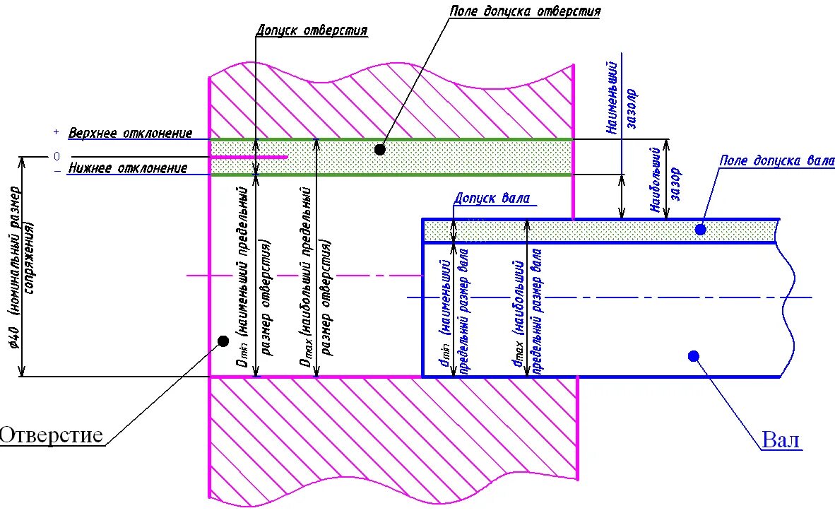Поле допуска на размер детали. Предельные Размеры предельные отклонения допуски и посадки. Система допусков вал отверстие чертеж. Допуски и посадки вала и отверстия. Отверстия под вал