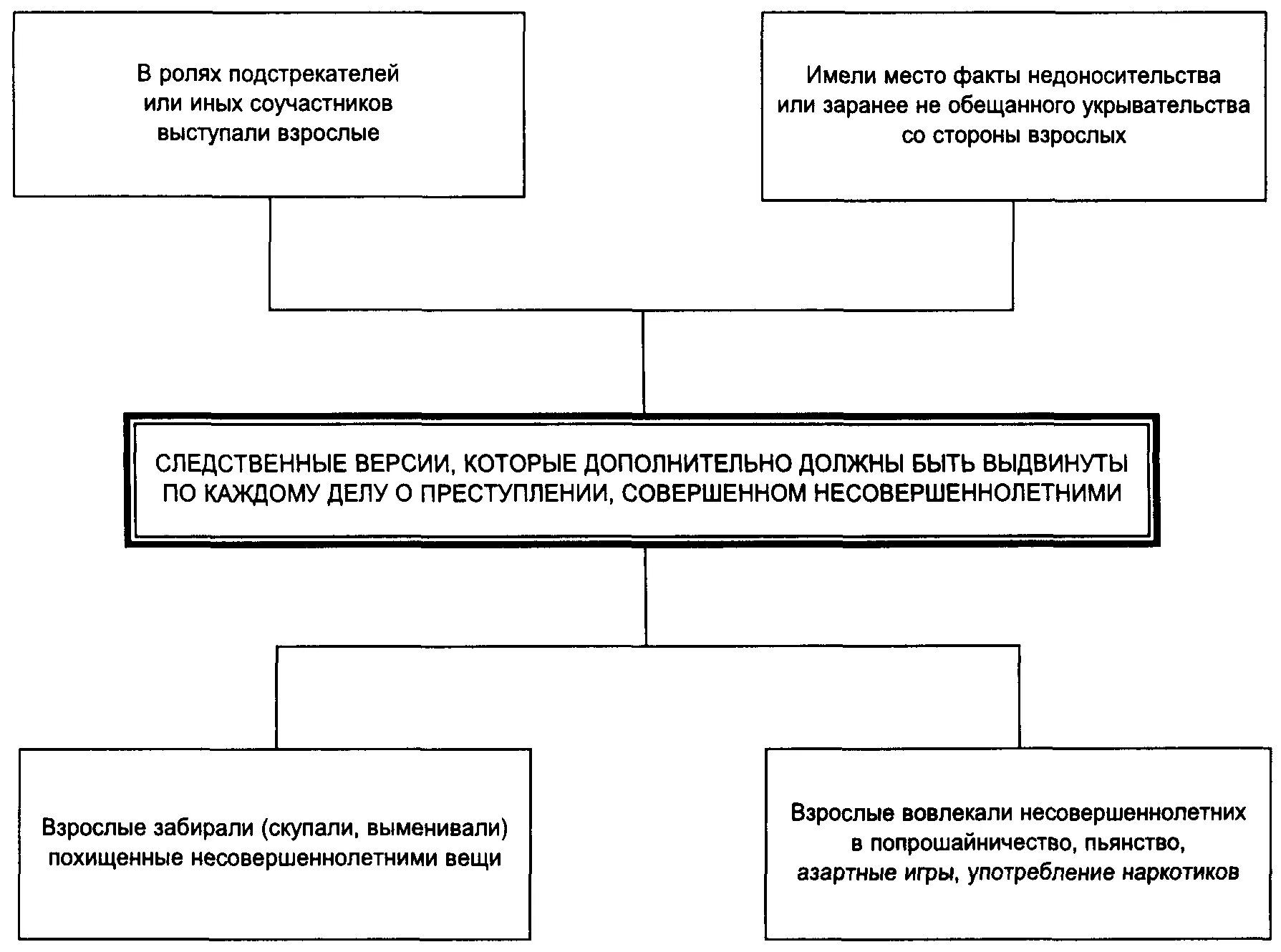 Характеристика расследовании преступлений несовершеннолетних. Элементы криминалистической характеристики. Методика расследования преступлений. Криминалистическая характеристика преступлений несовершеннолетних. Характеристика криминалистической методики