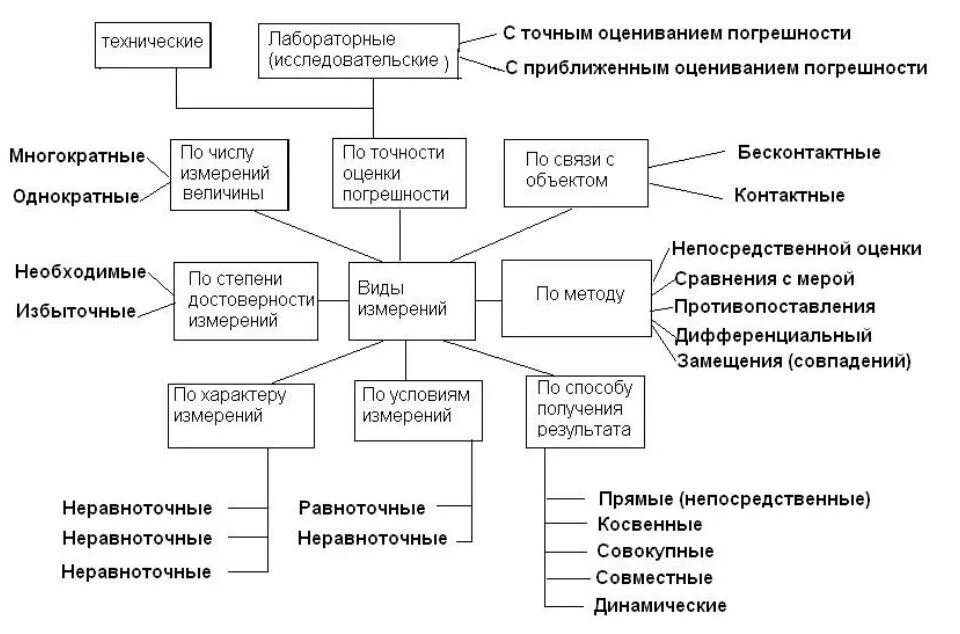 Способы получения информации измерения. Схема видов измерений в метрологии. Виды методов измерений метрология. Методика измерений это в метрологии. Перечислите методы измерений метрология.