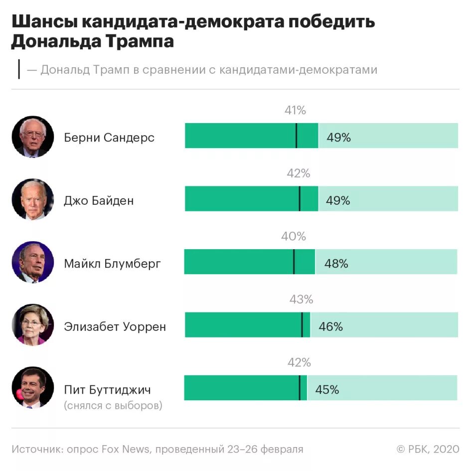 Кто сколько набрал голосов на выборах. Выборы президента США. Выборы США 2020 кандидаты. Итоги выборов в США. Выборы в США 2020 итоги.