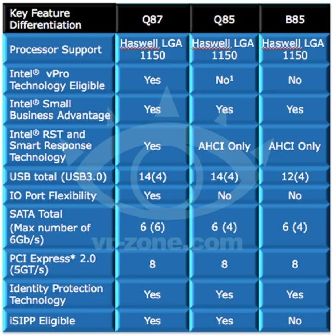 Intel r 7 series chipset. Intel Lynx point b85, Intel Haswell. Чипсет системной платы Intel Lynx point h81, Intel Haswell. Линейки процессоров Haswell. Чипсеты 1150.