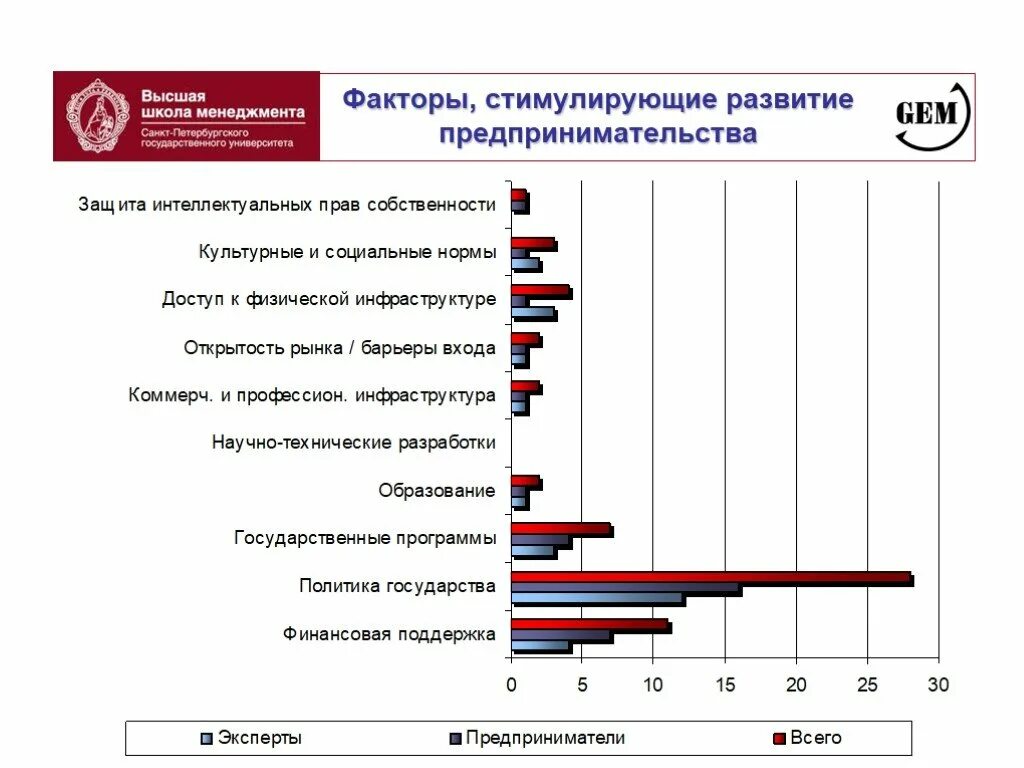 Уровень развития предпринимательства