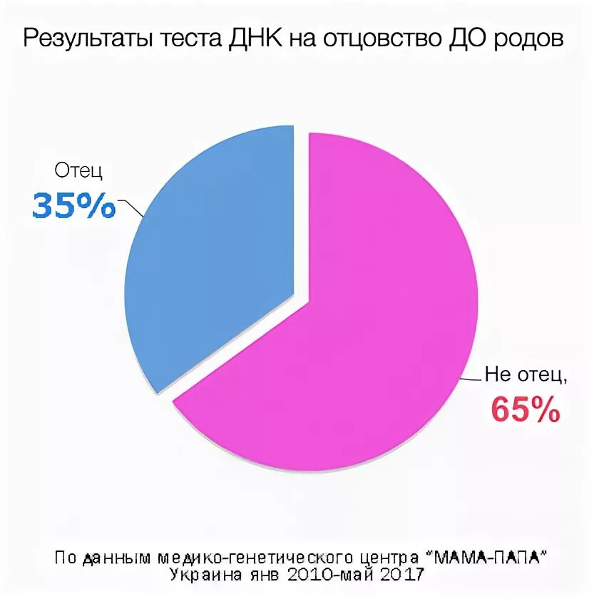 Днк тест липецк. Статистика результатов теста на отцовство. Статистика это тест. Тест ДНК на отцовство. Результат анализа ДНК на отцовство.