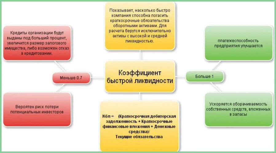 Публикация чистых активов. Коэффициент быстрой ликвидности. Чистые Активы. Чистые Активы организации. Чистые Активы схема.