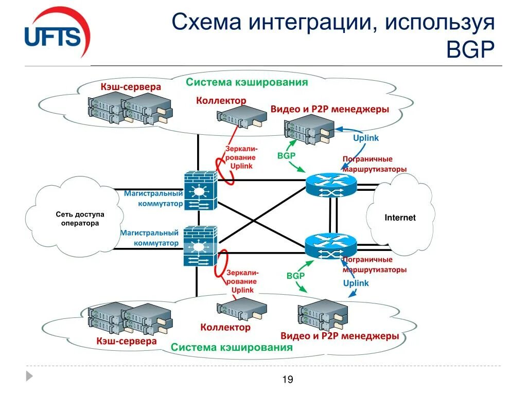 Схема интеграционных потоков с шиной. Интеграционная схема взаимодействия систем. Схема интеграции между системами. Схема интеграции информационных систем. Hh интеграция