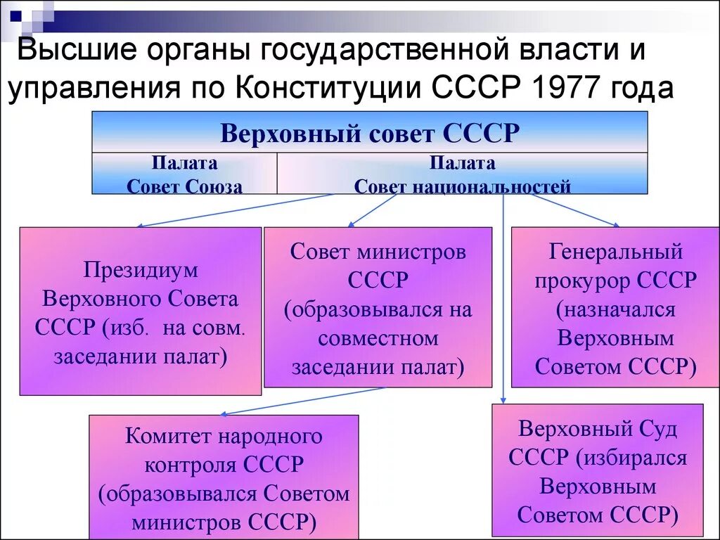 Высший орган власти в ссср