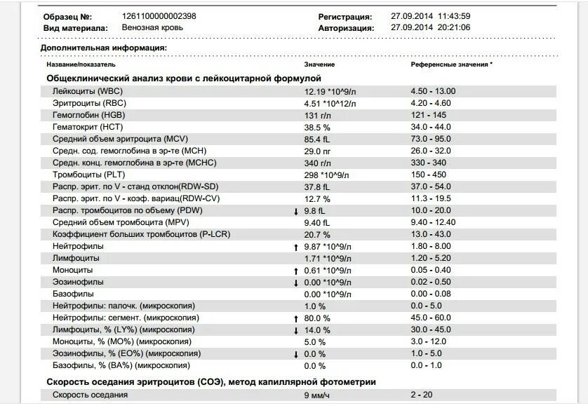 Соэ 5 мм. Показатели крови норма лимфоциты моноциты. Норма ОАК таблица с лейкоцитарной формулой. Расшифровка общего анализа крови лейкоциты эритроциты. Норма лимфоцитов тромбоцитов.