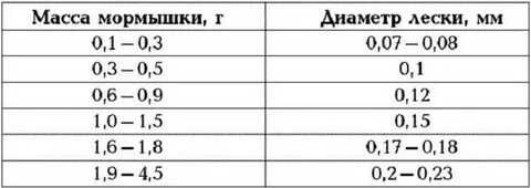 Какая леска для зимней рыбалки на мормышку