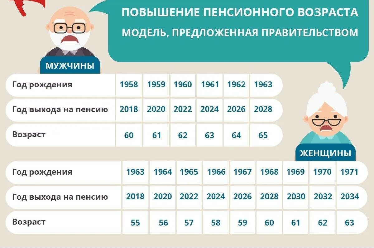 Повышен пенсионный. Повышение пенсионного возраста. Пенсионный Возраст в России. Пенсионный возратс в Росси. Пенсия Возраст.